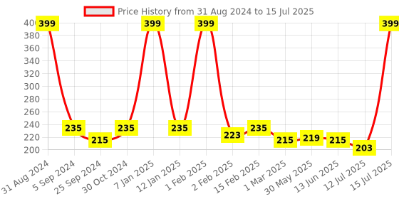 myntra.com Dynamocks Unisex Red Solid Calf-Length Socks dynamocks Price History Graph from 31 Aug 2024 to 15 Jul 2025