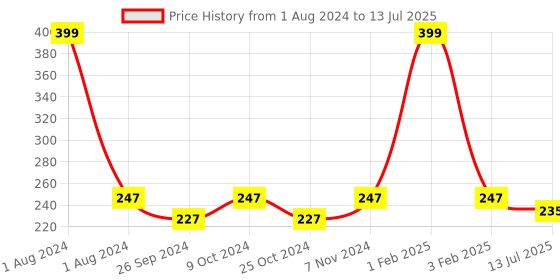 myntra.com Dynamocks Unisex Sea Green & Red Rangoli Patterned Calf-Length Socks dynamocks Price History Graph from 1 Aug 2024 to 13 Jul 2025