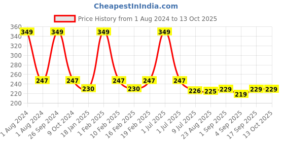 myntra.com Dynamocks Unisex Sea Green  Patterned Ankle Length Socks dynamocks Price History Graph from 1 Aug 2024 to 12 Oct 2025