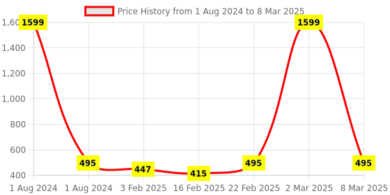 myntra.com Dynamocks Unisex Set Of 4 Striped Calf-Length Socks dynamocks Price History Graph from 1 Aug 2024 to 8 Mar 2025