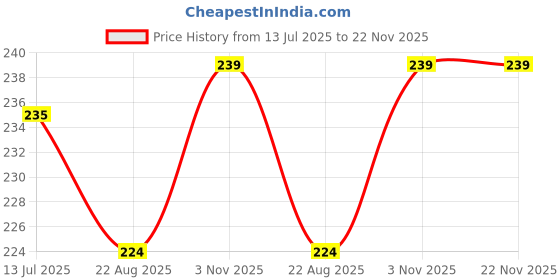 myntra.com Dynamocks Unisex Smiley Printed Calf Length Socks dynamocks Price History Graph from 13 Jul 2025 to 22 Nov 2025