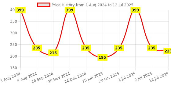 myntra.com Dynamocks Unisex Solid Anti-Microbial Calf  Length Socks dynamocks Price History Graph from 1 Aug 2024 to 12 Jul 2025