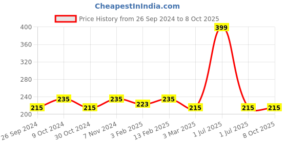 myntra.com Dynamocks Unisex Solid  Anti-Microbial Calf Length Socks dynamocks Price History Graph from 26 Sep 2024 to 8 Oct 2025