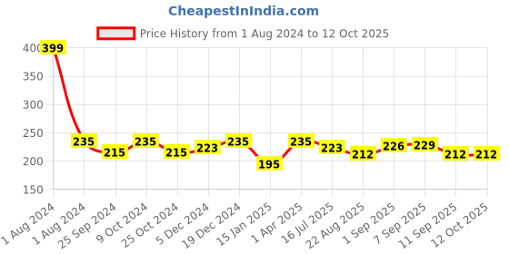 myntra.com Dynamocks Unisex Solid Anti-Microbial Calf Length Socks dynamocks Price History Graph from 1 Aug 2024 to 12 Oct 2025