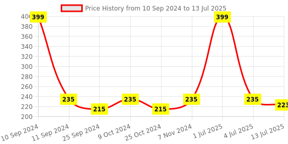 myntra.com Dynamocks Unisex Solid Anti-Microbial Calf Length Socks dynamocks Price History Graph from 10 Sep 2024 to 13 Jul 2025