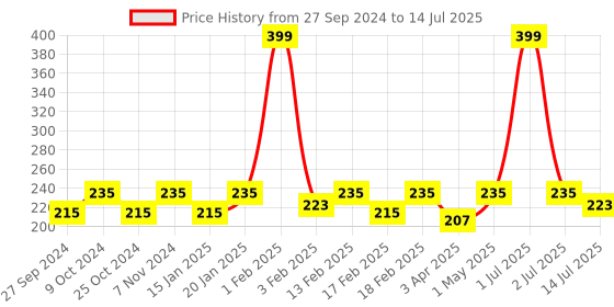 myntra.com Dynamocks Unisex Solid Anti-Microbial Calf Length Socks dynamocks Price History Graph from 27 Sep 2024 to 14 Jul 2025
