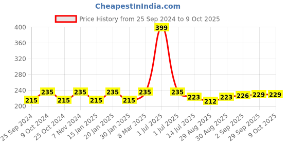 myntra.com Dynamocks  Unisex Solid Anti-Microbial Calf  -Length Socks dynamocks Price History Graph from 25 Sep 2024 to 9 Oct 2025