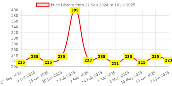 myntra.com Dynamocks Unisex Solid Anti-Microbial Calf Length Socks dynamocks Price History Graph from 27 Sep 2024 to 16 Jul 2025