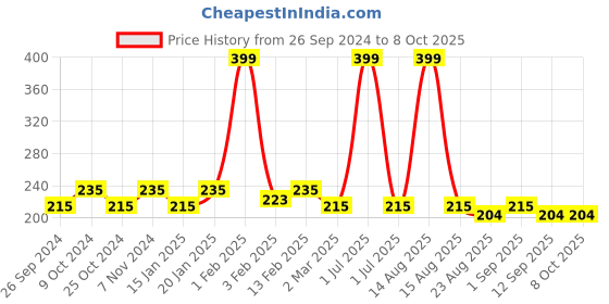 myntra.com Dynamocks Unisex Solid Anti-Microbial  Calf-Length Socks dynamocks Price History Graph from 26 Sep 2024 to 7 Oct 2025