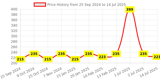 myntra.com Dynamocks Unisex Solid  Anti-Microbial Calf-Length Socks dynamocks Price History Graph from 25 Sep 2024 to 14 Jul 2025