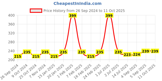 myntra.com Dynamocks Unisex Striped Anti-Microbial Calf Length Socks dynamocks Price History Graph from 26 Sep 2024 to 10 Oct 2025