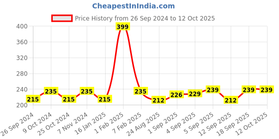 myntra.com Dynamocks Unisex Striped Anti-Microbial Calf Length Socks dynamocks Price History Graph from 26 Sep 2024 to 11 Oct 2025
