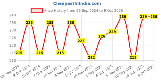 myntra.com Dynamocks Unisex Striped Anti-Microbial Calf Length Socks dynamocks Price History Graph from 26 Sep 2024 to 9 Oct 2025