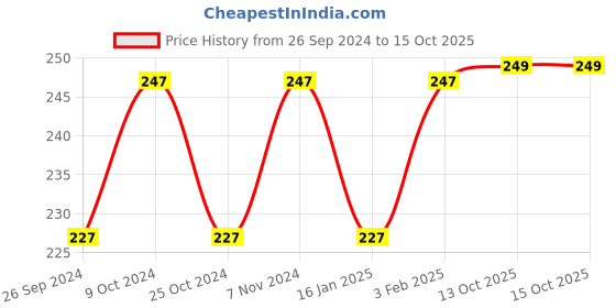 myntra.com Dynamocks Unisex Striped Anti-Microbial Calf Length Socks dynamocks Price History Graph from 26 Sep 2024 to 13 Oct 2025