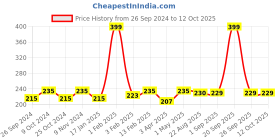 myntra.com Dynamocks Unisex Teal Green Solid Calf-Length Anti Bacterial Crew Socks dynamocks Price History Graph from 26 Sep 2024 to 12 Oct 2025
