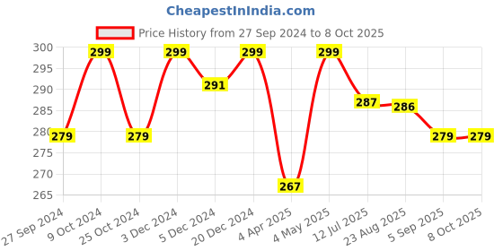 myntra.com Dynamocks Unisex White & Black Patterned Above Ankle-Length Socks dynamocks Price History Graph from 27 Sep 2024 to 8 Oct 2025