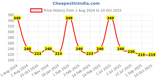 myntra.com Dynamocks Unisex White & Black Patterned Ankle-Length Socks dynamocks Price History Graph from 1 Aug 2024 to 8 Oct 2025