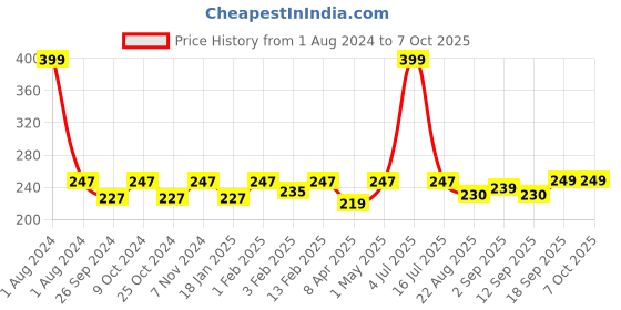 myntra.com Dynamocks Unisex White & Black Patterned Calf-Length Socks dynamocks Price History Graph from 1 Aug 2024 to 7 Oct 2025