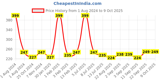 myntra.com Dynamocks Unisex White & Black Patterned Rickshaw Calf-Length Socks dynamocks Price History Graph from 1 Aug 2024 to 8 Oct 2025