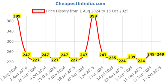 myntra.com Dynamocks Unisex White & Blue Checked Printed Above Ankle-Length Cotton Socks dynamocks Price History Graph from 1 Aug 2024 to 12 Oct 2025