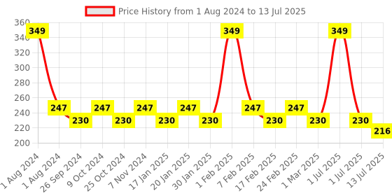 myntra.com Dynamocks Unisex White & Green Patterned Ankle-Length Socks dynamocks Price History Graph from 1 Aug 2024 to 13 Jul 2025