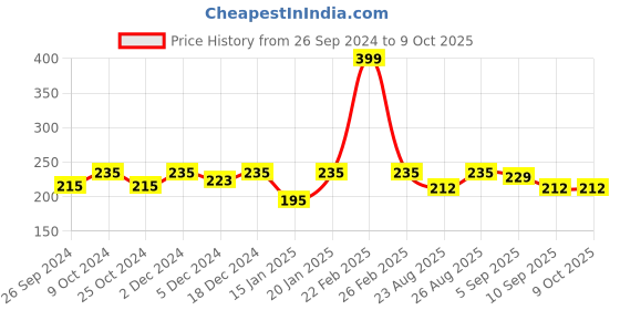 myntra.com Dynamocks Unisex White Solid Calf-Length Socks dynamocks Price History Graph from 26 Sep 2024 to 9 Oct 2025