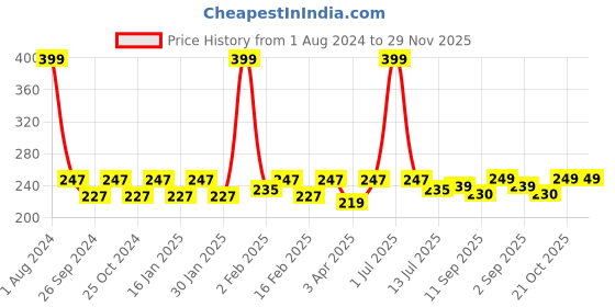 myntra.com Dynamocks Unisex Yellow & Black Above Ankle Length Socks dynamocks Price History Graph from 1 Aug 2024 to 29 Nov 2025