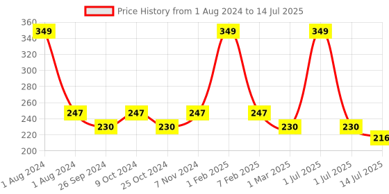 myntra.com Dynamocks Unisex Yellow & Black Patterned Ankle-Length Socks dynamocks Price History Graph from 1 Aug 2024 to 14 Jul 2025