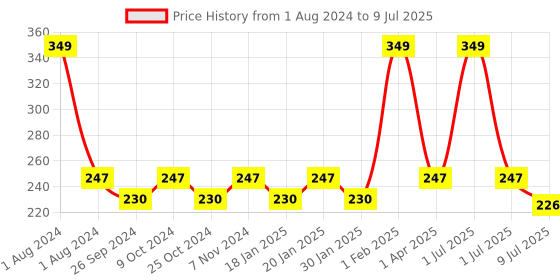 myntra.com Dynamocks Unisex Yellow & Black Patterned Ankle-Length Socks dynamocks Price History Graph from 1 Aug 2024 to 9 Jul 2025