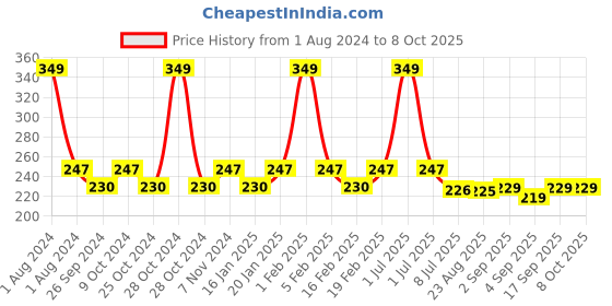 myntra.com Dynamocks Unisex Yellow & Black Patterned Ankle-Length Socks dynamocks Price History Graph from 1 Aug 2024 to 8 Oct 2025