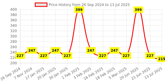 myntra.com Dynamocks Unisex Yellow & Green Patterned Calf-Length Socks dynamocks Price History Graph from 26 Sep 2024 to 13 Jul 2025