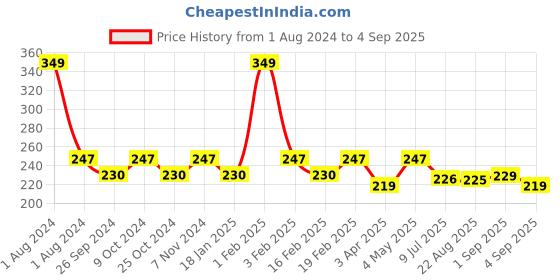 myntra.com Dynamocks Unisex Yellow & Green Printed Ankle-Length Cotton Socks dynamocks Price History Graph from 1 Aug 2024 to 4 Sep 2025