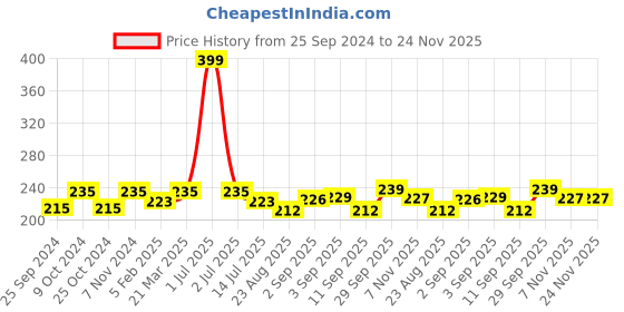 myntra.com Dynamocks Unisex Yellow & Navy Blue Striped Calf-Length Socks dynamocks Price History Graph from 25 Sep 2024 to 24 Nov 2025