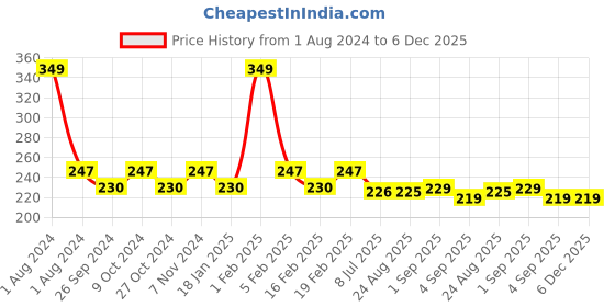 myntra.com Dynamocks Unisex Yellow & Orange Striped Ankle Length Socks dynamocks Price History Graph from 1 Aug 2024 to 5 Dec 2025