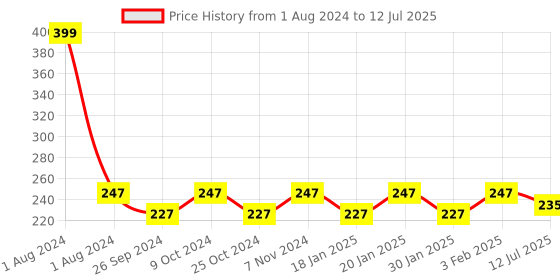 myntra.com Dynamocks Unisex Yellow & Red Printed Above Ankle-Length Socks dynamocks Price History Graph from 1 Aug 2024 to 12 Jul 2025
