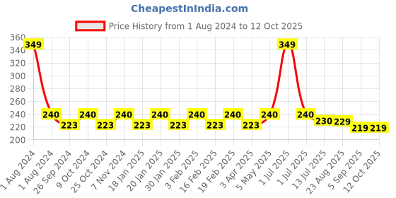 myntra.com Dynamocks Unisex Yellow & Red Striped Ankle Length Socks dynamocks Price History Graph from 1 Aug 2024 to 12 Oct 2025