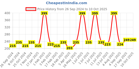 myntra.com Dynamocks Unisex Yellow & White Printed Calf-Length Socks 48 dynamocks Price History Graph from 26 Sep 2024 to 10 Oct 2025