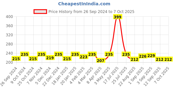 myntra.com Dynamocks Unisex Yellow Patterned Crew Anti Bacterial Calf-Lenth Socks dynamocks Price History Graph from 26 Sep 2024 to 7 Oct 2025