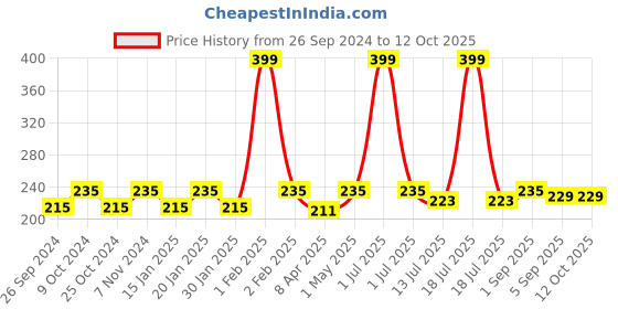 myntra.com Dynamocks Unisex Yellow Solid Above Ankle-Length Socks dynamocks Price History Graph from 26 Sep 2024 to 12 Oct 2025