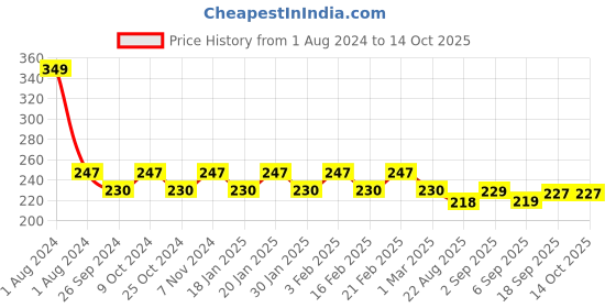 myntra.com Dynamocks White Men Ankle Length Socks dynamocks Price History Graph from 1 Aug 2024 to 14 Oct 2025