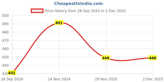 myntra.com Dynamocks Women Pack of 3 Black & Blue & Grey Solid Bamboo Ankle-Length Socks dynamocks Price History Graph from 28 Sep 2024 to 1 Dec 2025