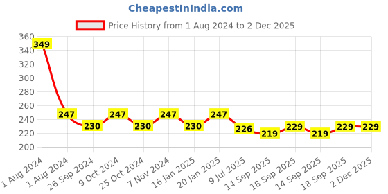 myntra.com Dynamocks Yellow & Blue Patterned Ankle-Length Socks dynamocks Price History Graph from 1 Aug 2024 to 2 Dec 2025