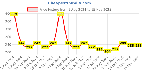 myntra.com Dynamocks Yellow & Red Chillies Patterned Sustainable Calf-Length Socks dynamocks Price History Graph from 1 Aug 2024 to 13 Nov 2025