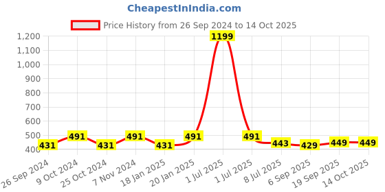 myntra.com dynamocks DynamocksUnisex Pack Of 3 Calf-Length Socks dynamocks Price History Graph from 26 Sep 2024 to 13 Oct 2025