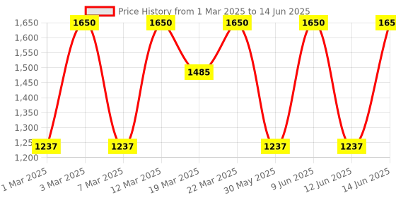 myntra.com d'you Eyes & Shine Reusable Eye Patches Smoothes Fine Lines & Wrinkles d'you Price History Graph from 1 Mar 2025 to 14 Jun 2025