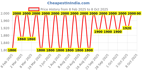 myntra.com d'you Good Grease Twist-Easy Make-Up Cleasing Balm - 50ml d'you Price History Graph from 8 Feb 2025 to 7 Oct 2025