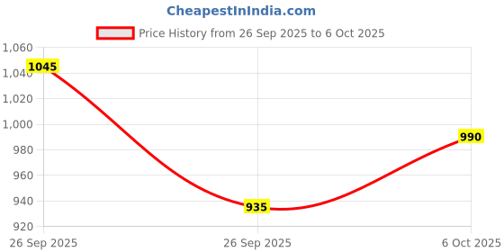 myntra.com d'you Hustle Multi Active Serum with Peptides & Hyaluronic Acid - 10 ml d'you Price History Graph from 26 Sep 2025 to 6 Oct 2025