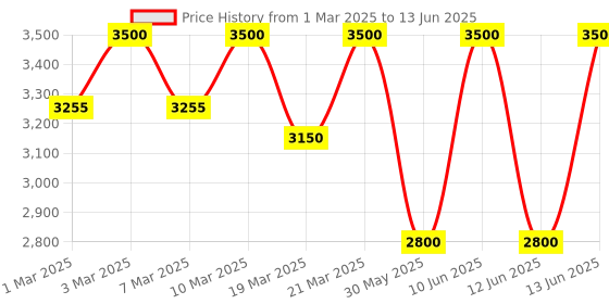myntra.com d'you In My Defence Barrier-Building Moisturiser With 20x More Ceramides - 50ml d'you Price History Graph from 1 Mar 2025 to 13 Jun 2025