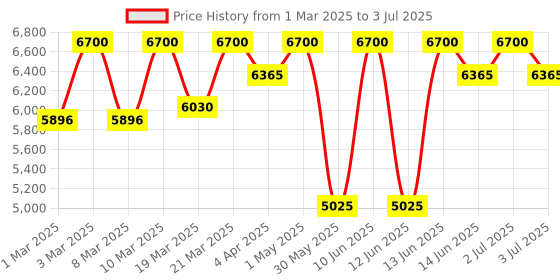 myntra.com d'you Set of Hustle Multi Active Serum - 30ml & In My Defence Moisturiser - 50ml d'you Price History Graph from 1 Mar 2025 to 3 Jul 2025