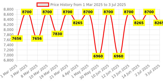 myntra.com d'you Set of Hustle Serum + In My Defence Moisturiser + Good Grease Cleansing Balm d'you Price History Graph from 1 Mar 2025 to 3 Jul 2025